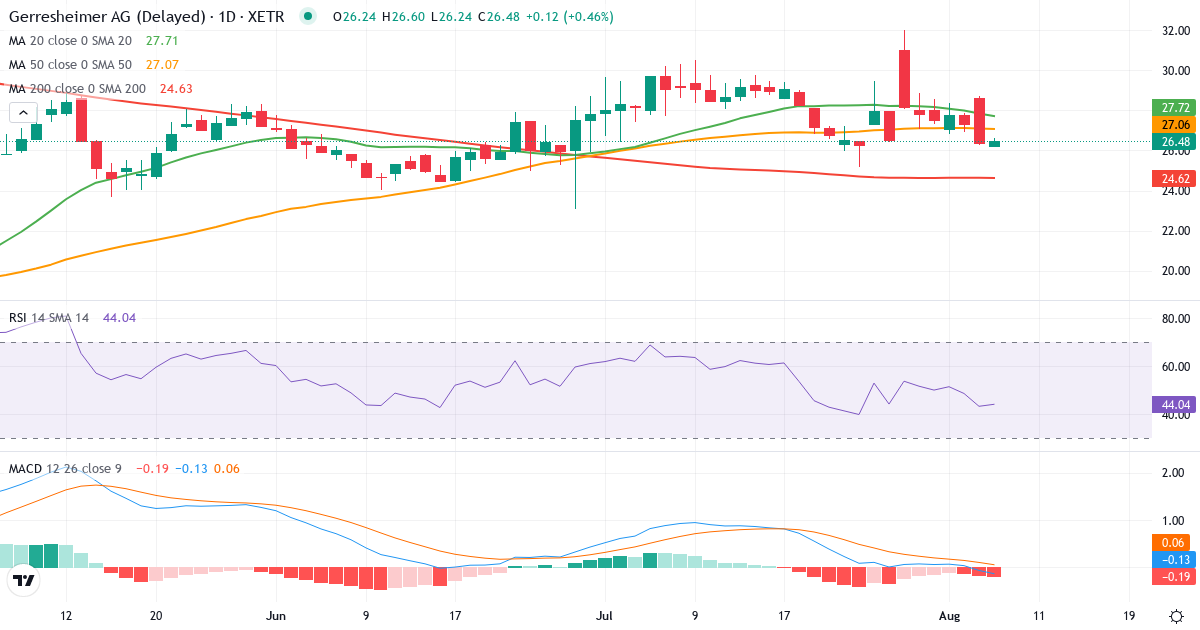 Gerresheimer – Kortsigtet teknisk analyse (3 mdr.) med candlestick, RSI og MACD Teknisk analyse af Gerresheimer (GXI.XETRA) – RSI 43, MACD negativ (bearish), daglig candlestick-graf august 2026