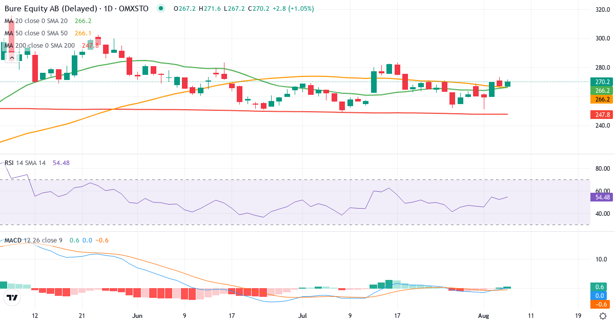Teknisk analyse af Bure Equity (BURE.ST) – RSI 52, MACD negativ (bearish), daglig candlestick-graf august 2026