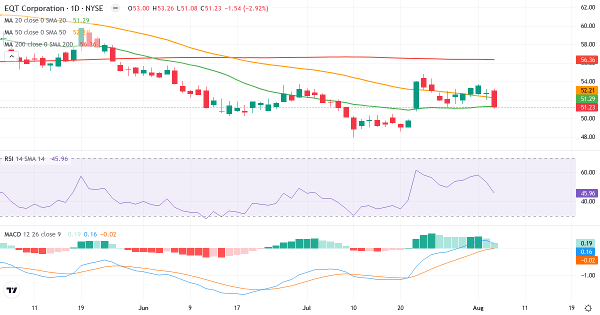 Technical analysis of EQT (EQT.US) – RSI 46, MACD positive (bullish), daily candlestick chart August 2026
