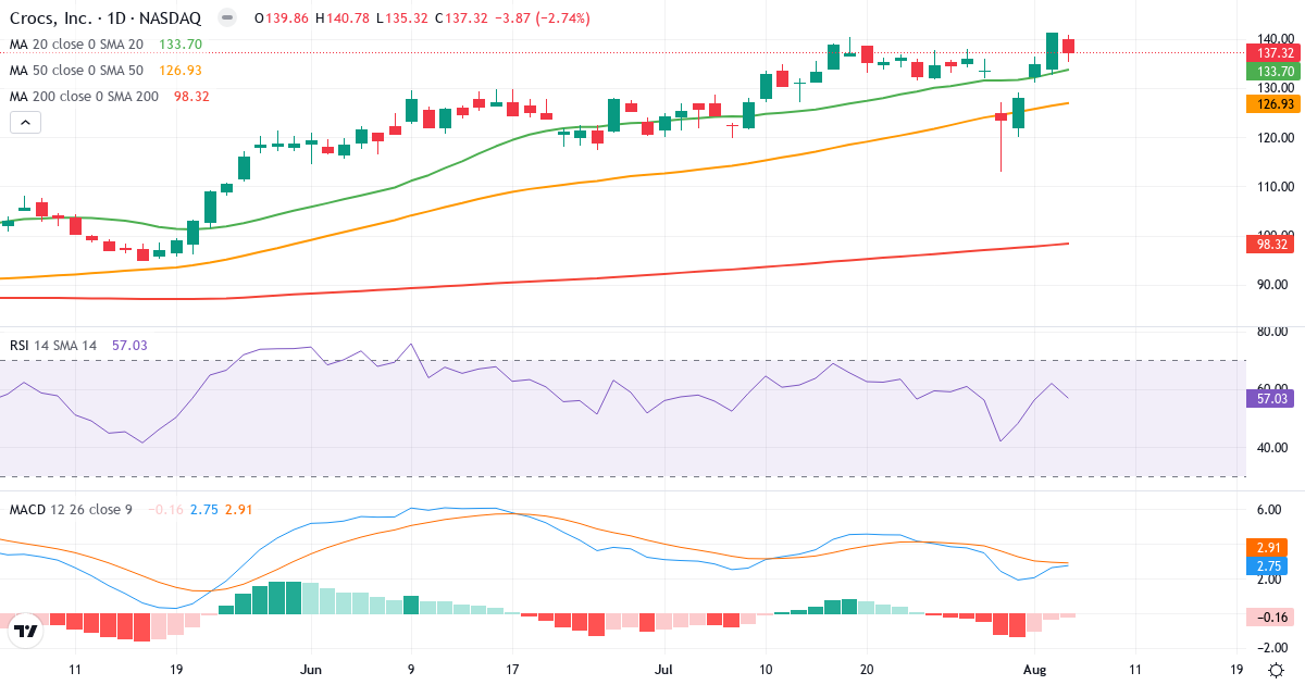 Technical analysis of Crocs (CROX.US) – RSI 57, MACD positive (bullish), daily candlestick chart August 2026