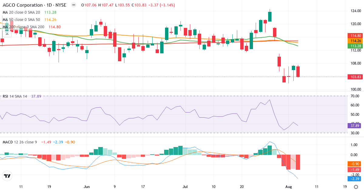 Technical analysis of AGCO (AGCO.US) – RSI 38, MACD negative (bearish), daily candlestick chart August 2026