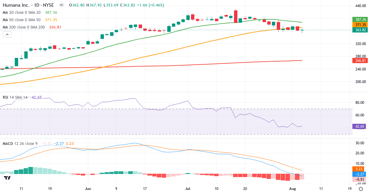 Technical analysis of Humana (HUM.US) – RSI 43, MACD negative (bearish), daily candlestick chart August 2026