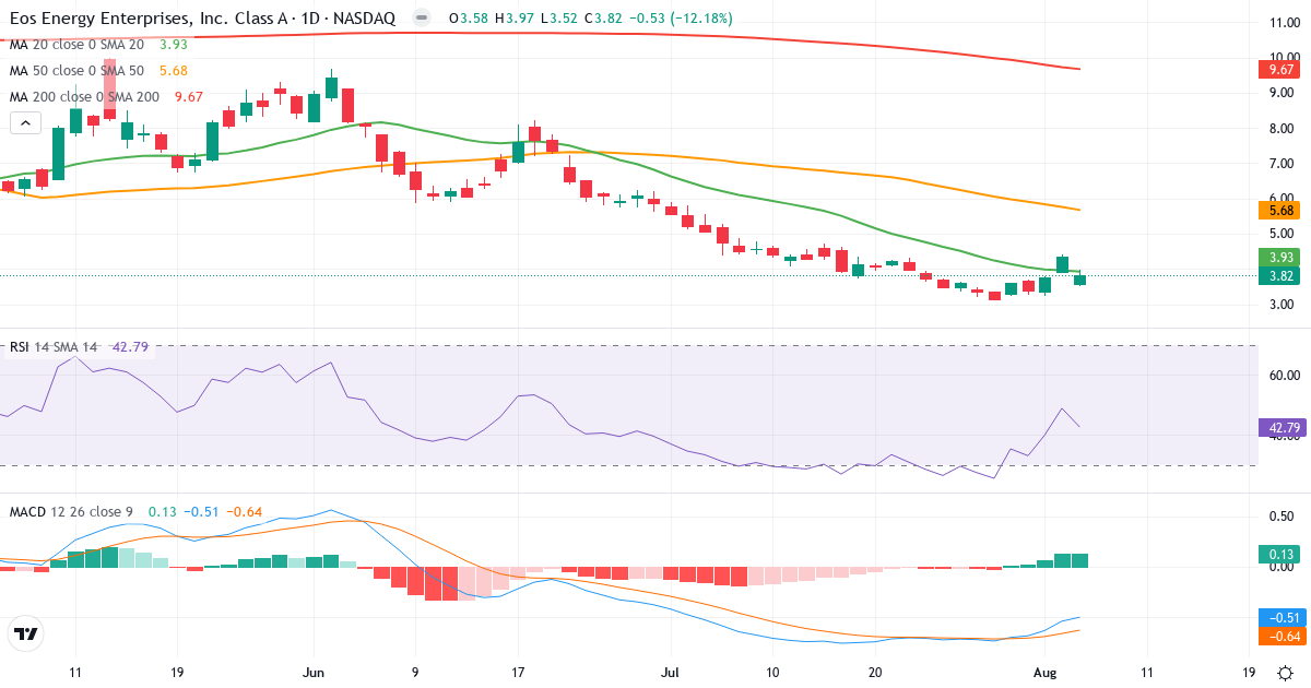 Technical analysis of Eos Energy Enterprises (EOSE.US) – RSI 43, MACD negative (bearish), daily candlestick chart August 2026