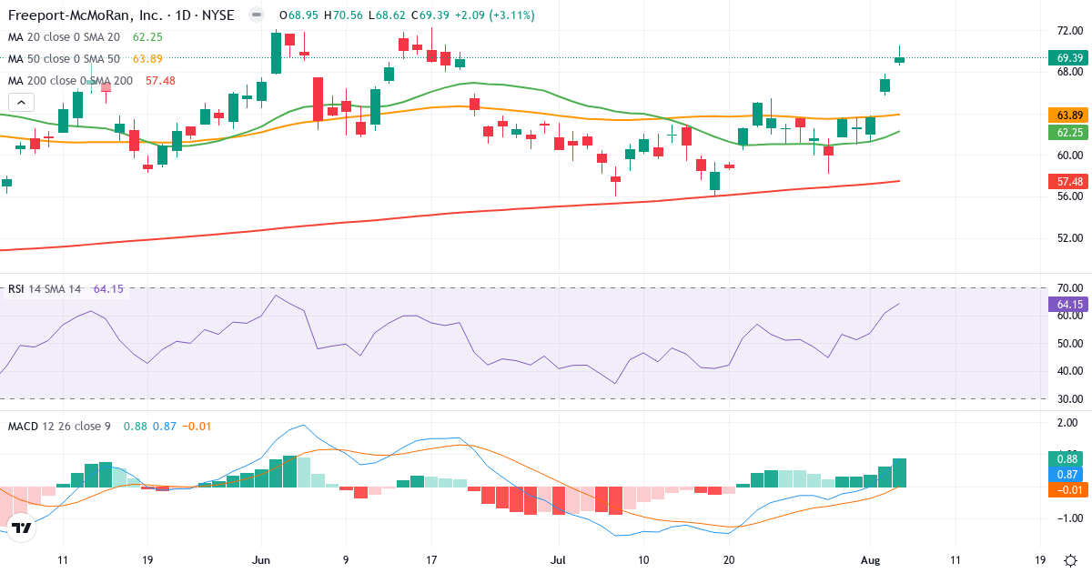 Technical analysis of Freeport-McMoran Copper & Gold (FCX.US) – RSI 64, MACD positive (bullish), daily candlestick chart August 2026