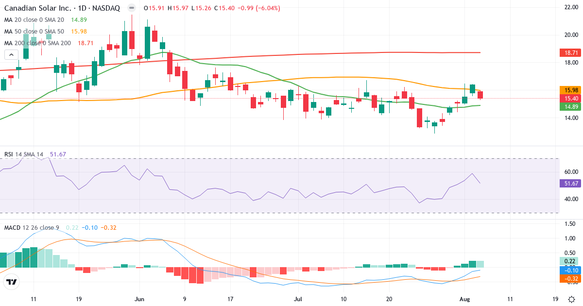 Technical analysis of Canadian Solar (CSIQ.US) – RSI 52, MACD negative (bearish), daily candlestick chart August 2026