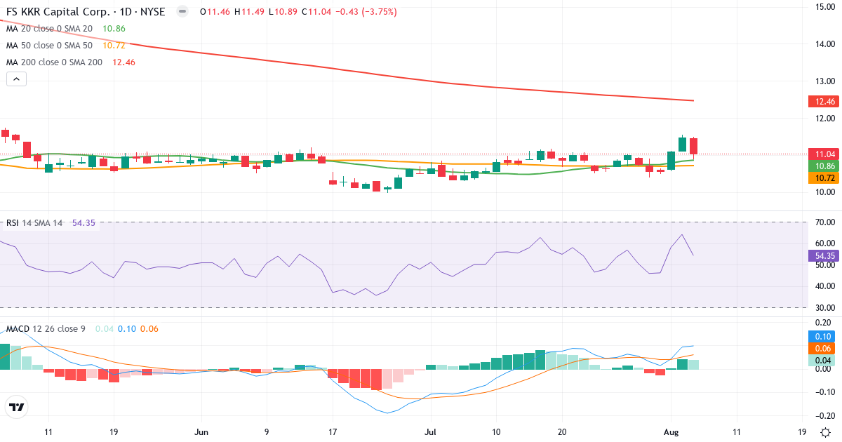 Technical analysis of FS KKR Capital (FSK.US) – RSI 55, MACD positive (bullish), daily candlestick chart August 2026