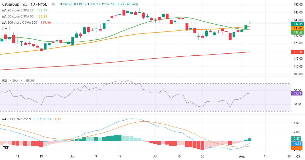 Technical analysis of Citigroup (C.US) – RSI 57, MACD negative (bearish), daily candlestick chart August 2026