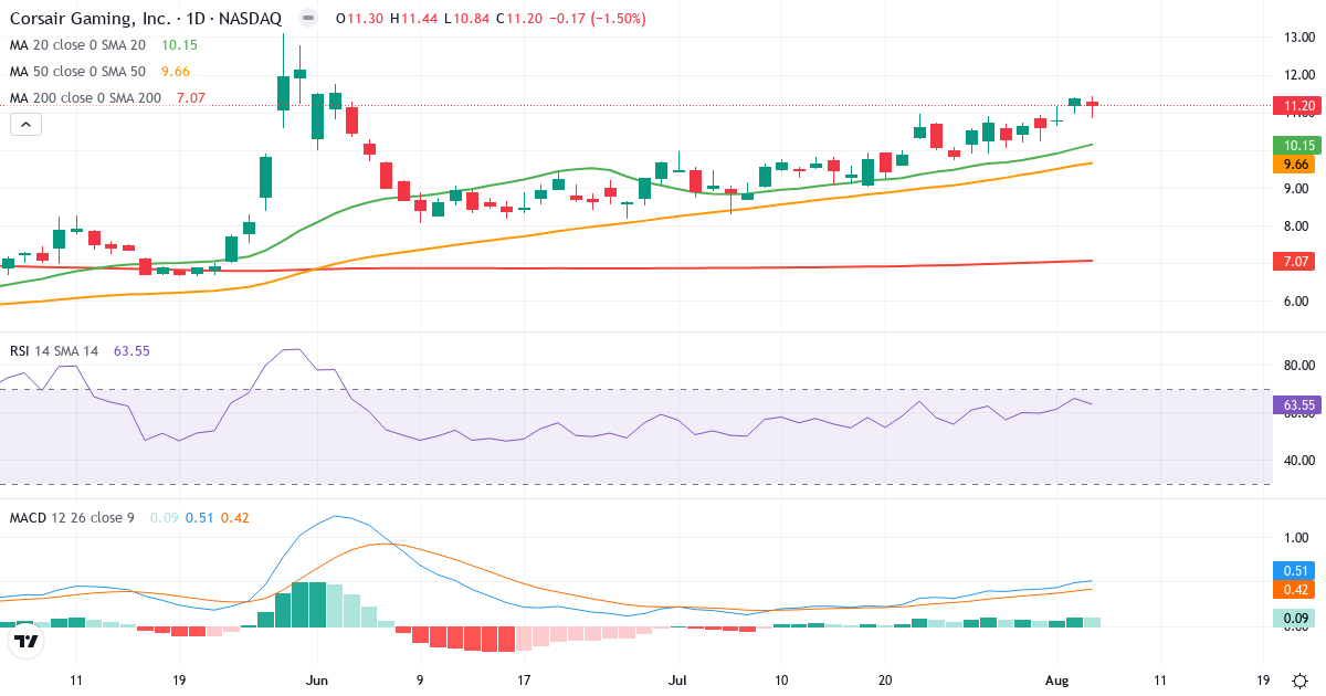 Technical analysis of Corsair Gaming (CRSR.US) – RSI 64, MACD positive (bullish), daily candlestick chart August 2026