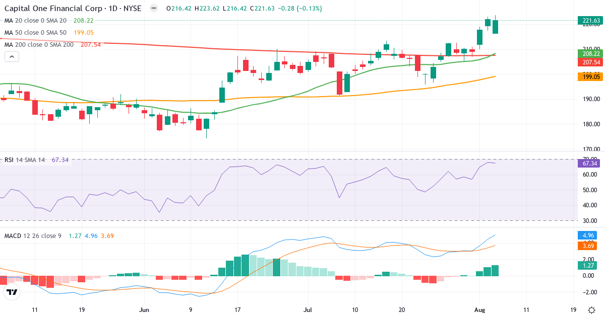 Technical analysis of Capital One Financial (COF.US) – RSI 67, MACD positive (bullish), daily candlestick chart August 2026