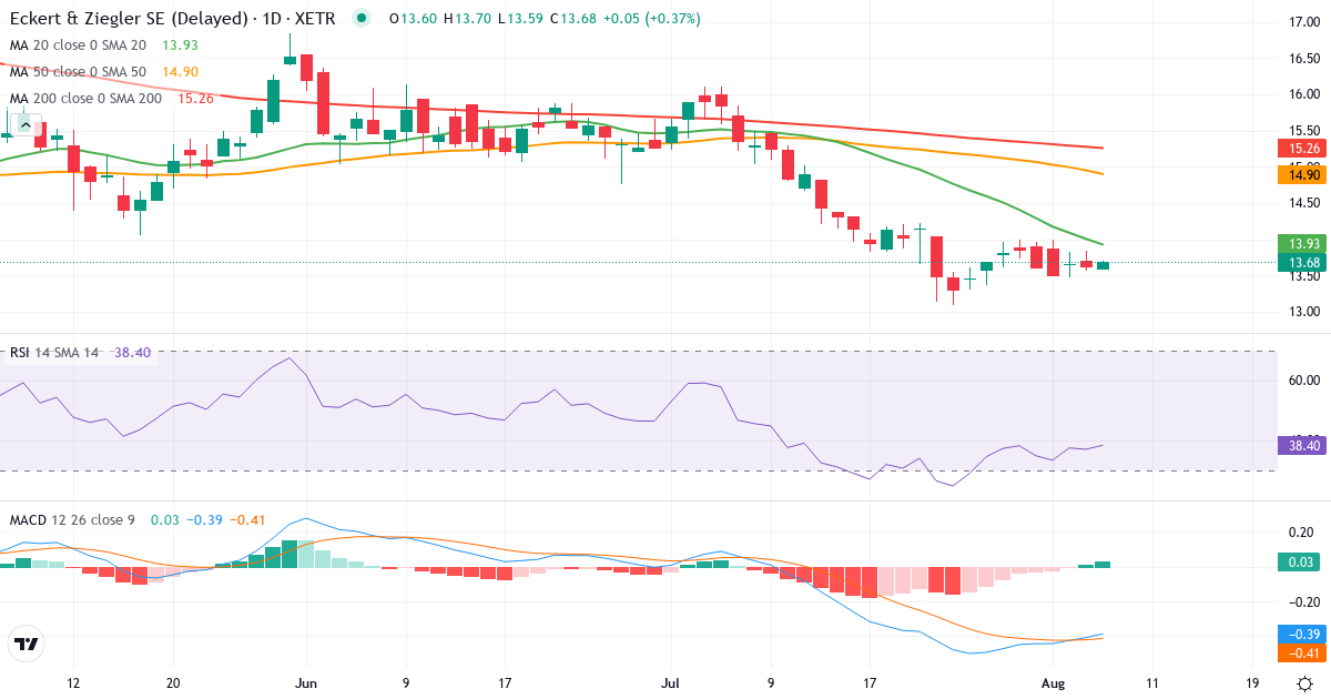 Teknisk analyse af Eckert & Ziegler Strahlen- und Medizintechnik (EUZ.XETRA) – RSI 37, MACD negativ (bearish), daglig candlestick-graf august 2026