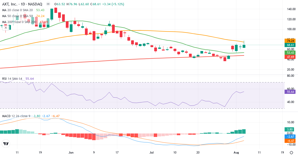 Technical analysis of AXT (AXTI.US) – RSI 56, MACD negative (bearish), daily candlestick chart August 2026