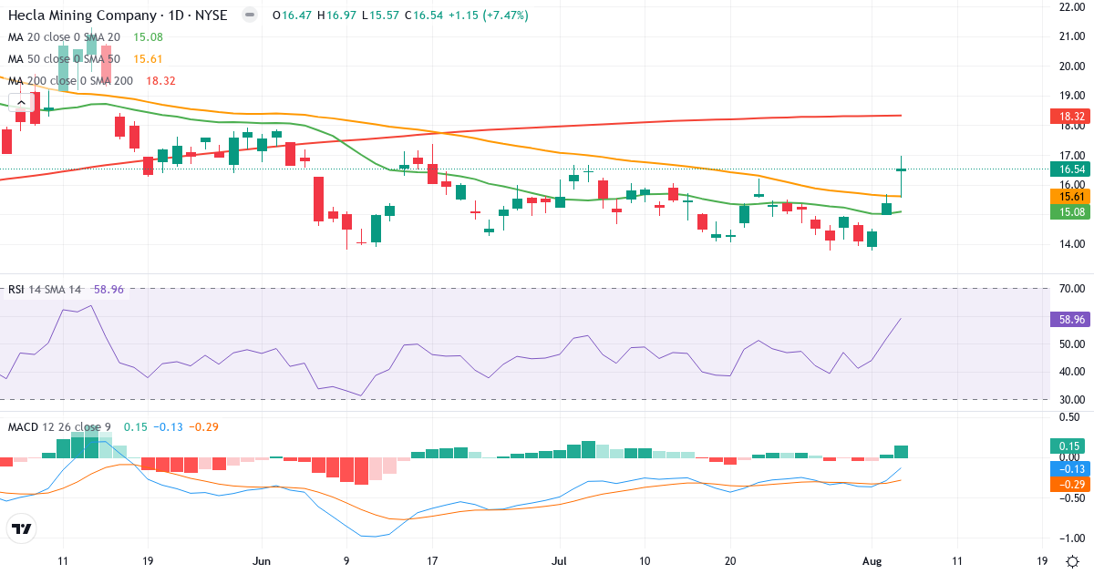 Technical analysis of Hecla Mining (HL.US) – RSI 59, MACD negative (bearish), daily candlestick chart August 2026