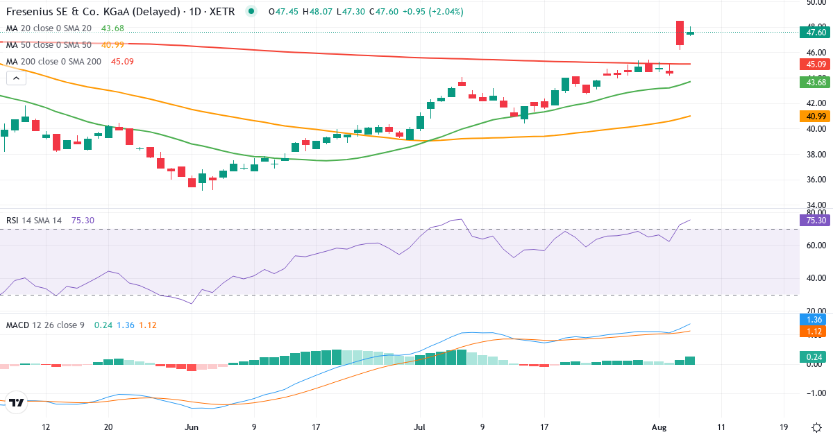 Teknisk analyse af Fresenius SE & Co. KGaA (FRE.XETRA) – RSI 72, MACD positiv (bullish), daglig candlestick-graf august 2026