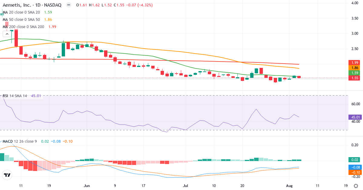 Technical analysis of Aemetis (AMTX.US) – RSI 45, MACD negative (bearish), daily candlestick chart August 2026