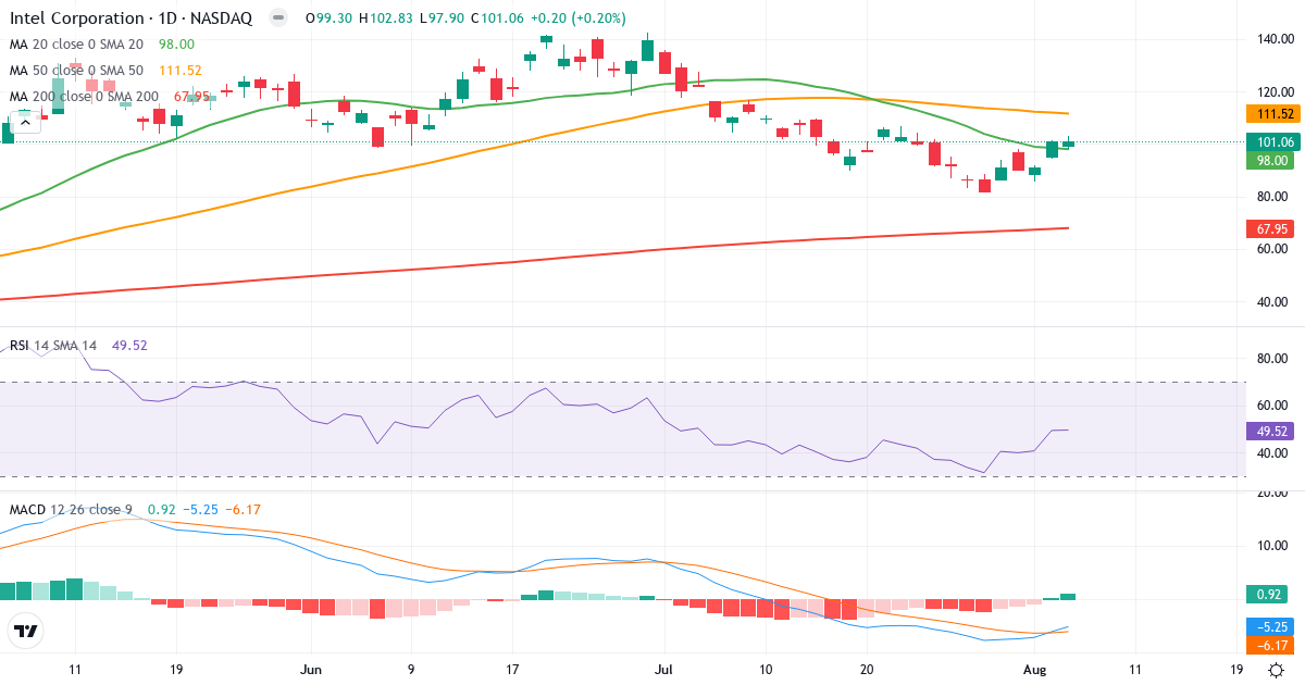 Technical analysis of Intel (INTC.US) – RSI 50, MACD negative (bearish), daily candlestick chart August 2026