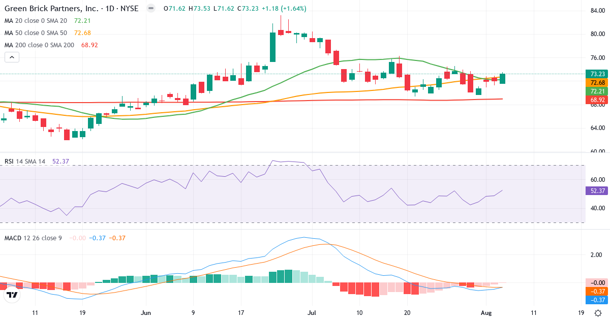 Technical analysis of Green Brick Partners (GRBK.US) – RSI 52, MACD negative (bearish), daily candlestick chart August 2026