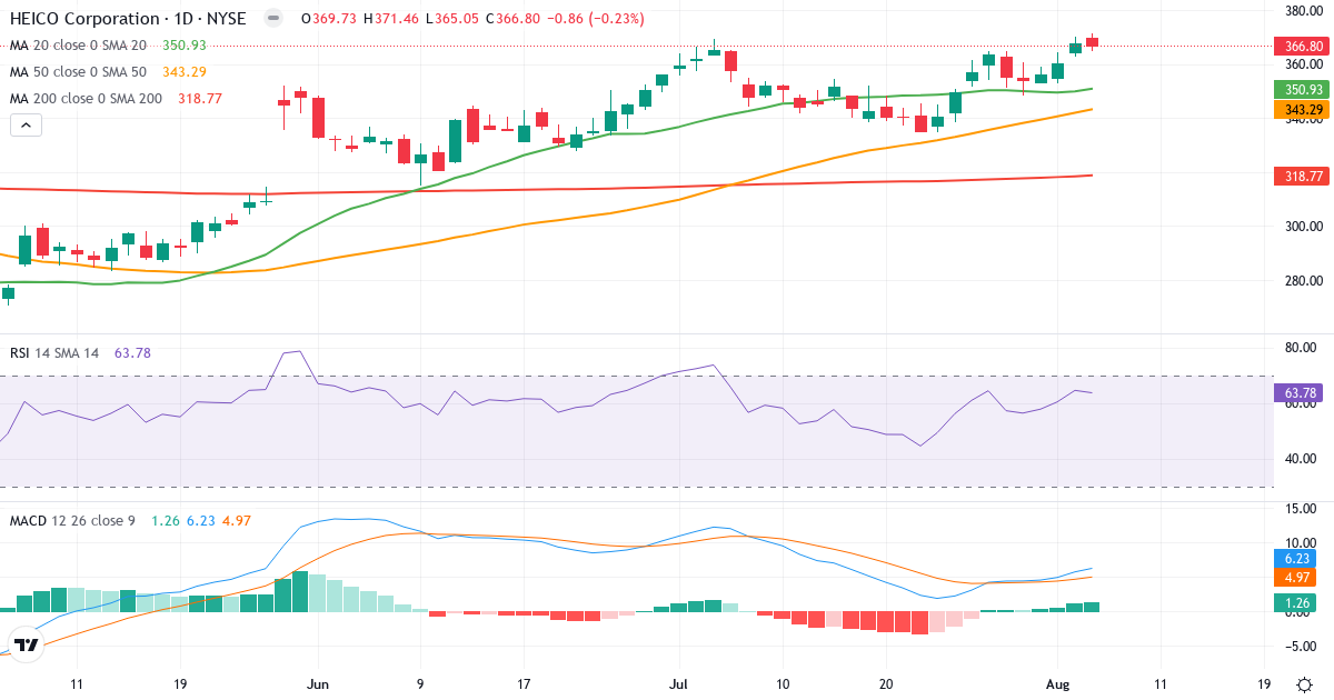 Technical analysis of HEICO (HEI.US) – RSI 64, MACD positive (bullish), daily candlestick chart August 2026