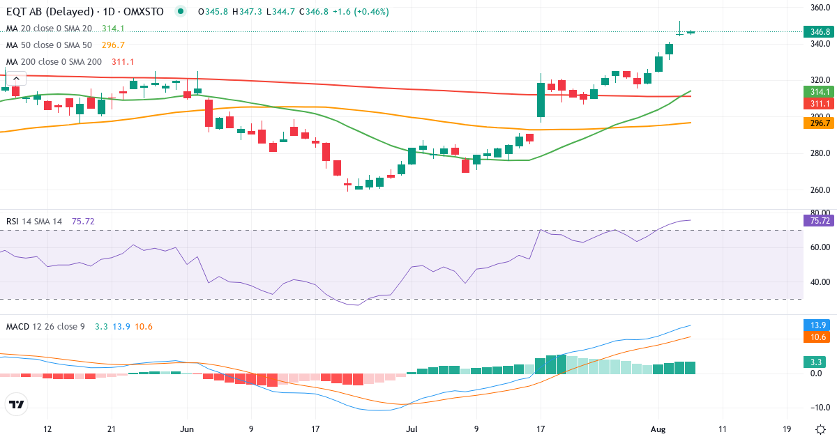 Teknisk analyse af EQT (EQT.ST) – RSI 75, MACD positiv (bullish), daglig candlestick-graf august 2026