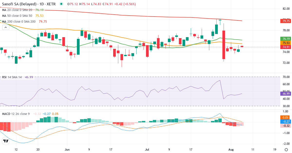 Teknisk analyse af Sanofi (SNW.XETRA) – RSI 46, MACD negativ (bearish), daglig candlestick-graf august 2026