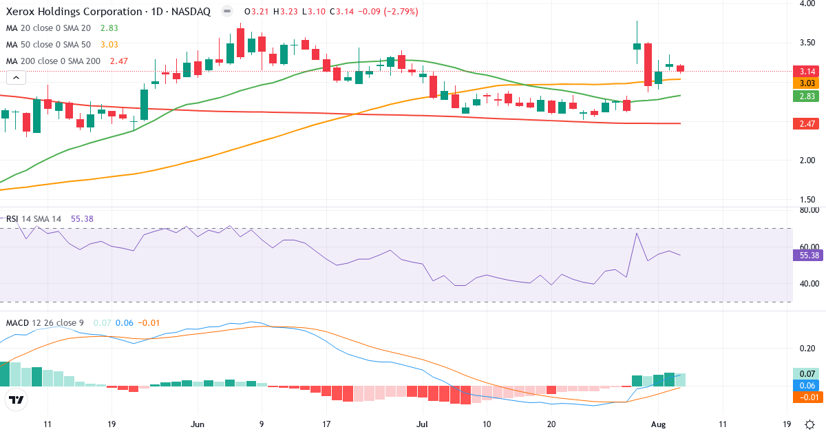 Technical analysis of Xerox (XRX.US) – RSI 55, MACD positive (bullish), daily candlestick chart August 2026