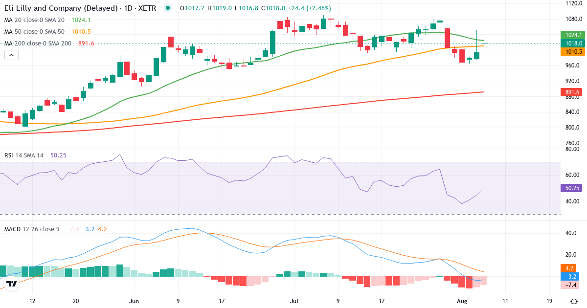 Teknisk analyse af Eli Lilly and (LLY.XETRA) – RSI 44, MACD negativ (bearish), daglig candlestick-graf august 2026