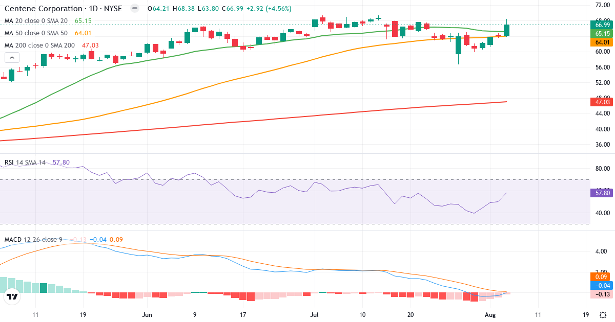 Technical analysis of Centene (CNC.US) – RSI 58, MACD negative (bearish), daily candlestick chart August 2026
