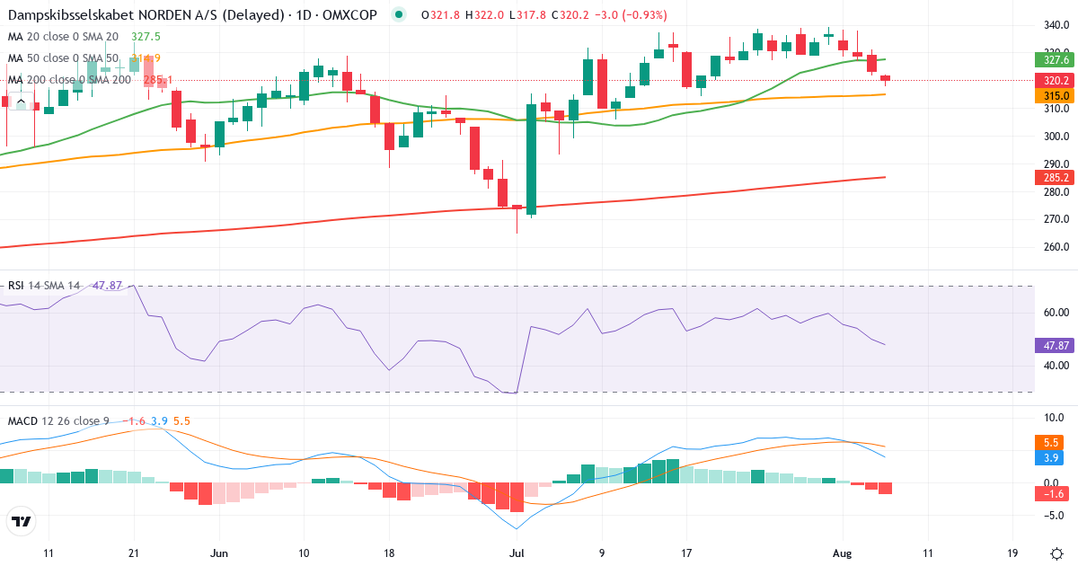 Teknisk analyse af Dampskibsselskabet Norden AS (DNORD.CO) – RSI 50, MACD positiv (bullish), daglig candlestick-graf august 2026