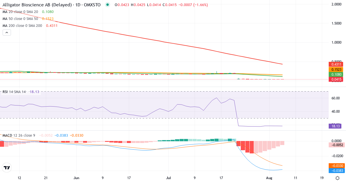 Teknisk analyse af Alligator Bioscience (ATORX.ST) – RSI 18, MACD negativ (bearish), daglig candlestick-graf august 2026