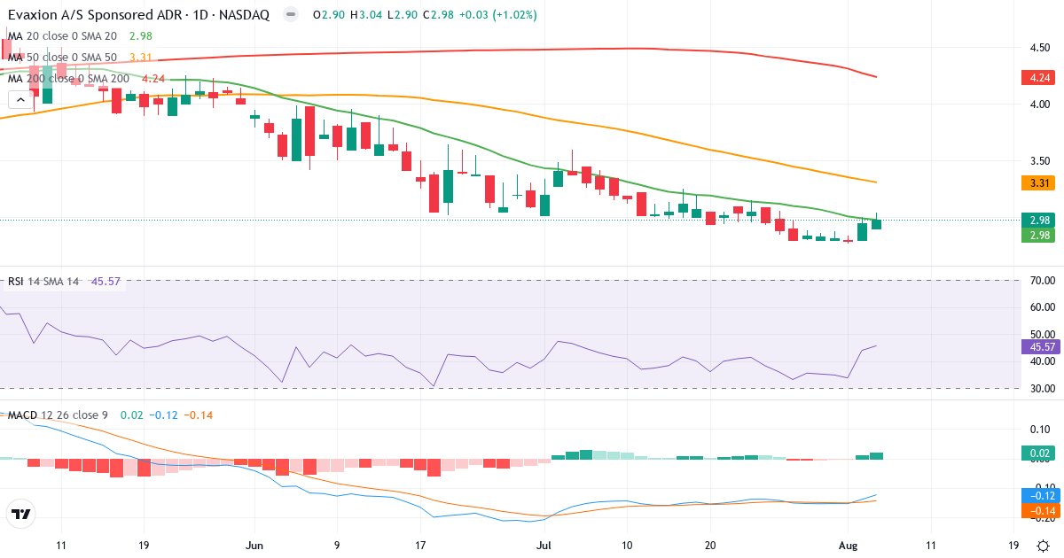 Technical analysis of Evaxion Biotech (EVAX.US) – RSI 46, MACD negative (bearish), daily candlestick chart August 2026