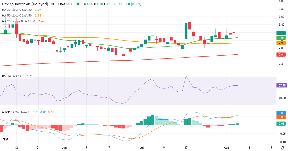 Teknisk analyse af EMB Mission Bound (NAVIGO-STAM.ST) – RSI 58, MACD positiv (bullish), daglig candlestick-graf august 2026