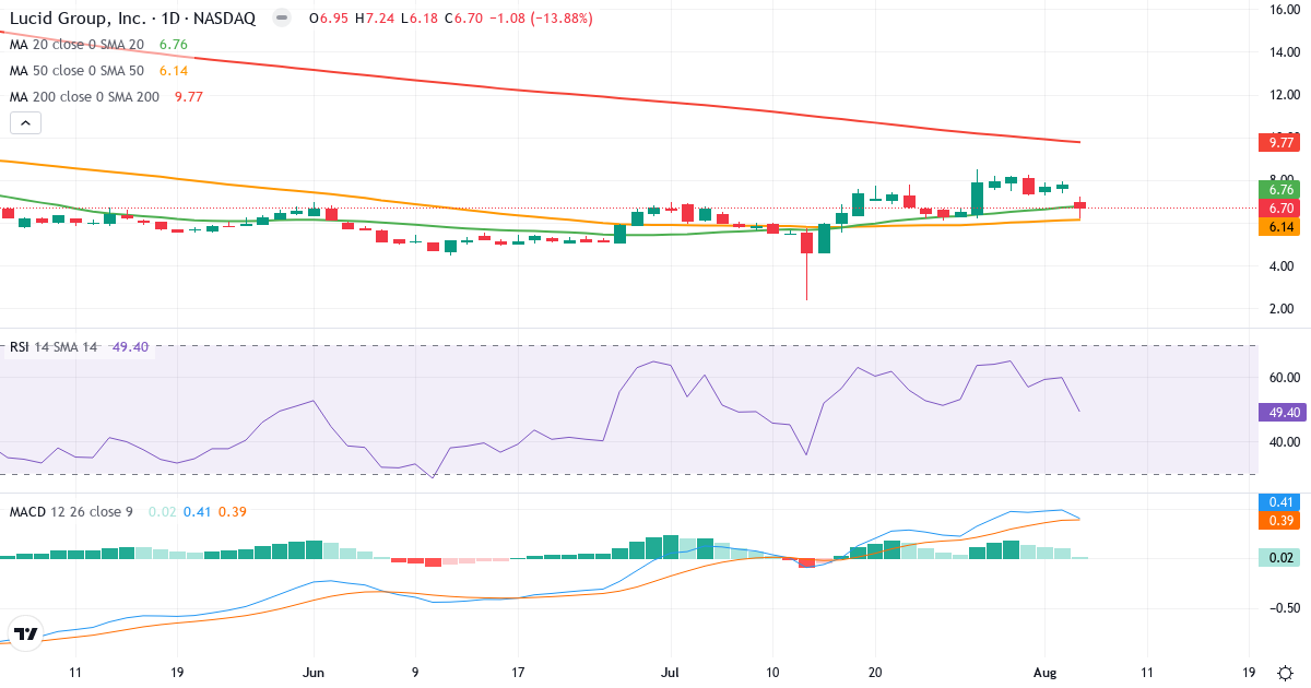 Technical analysis of Lucid (LCID.US) – RSI 49, MACD positive (bullish), daily candlestick chart August 2026