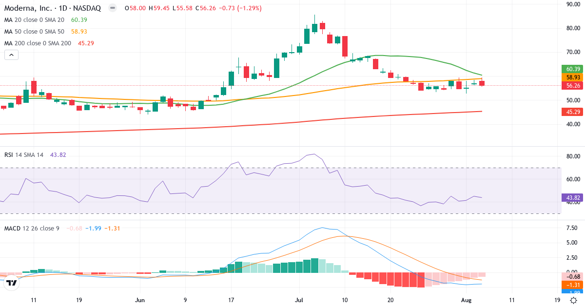 Technical analysis of Moderna (MRNA.US) – RSI 44, MACD negative (bearish), daily candlestick chart August 2026