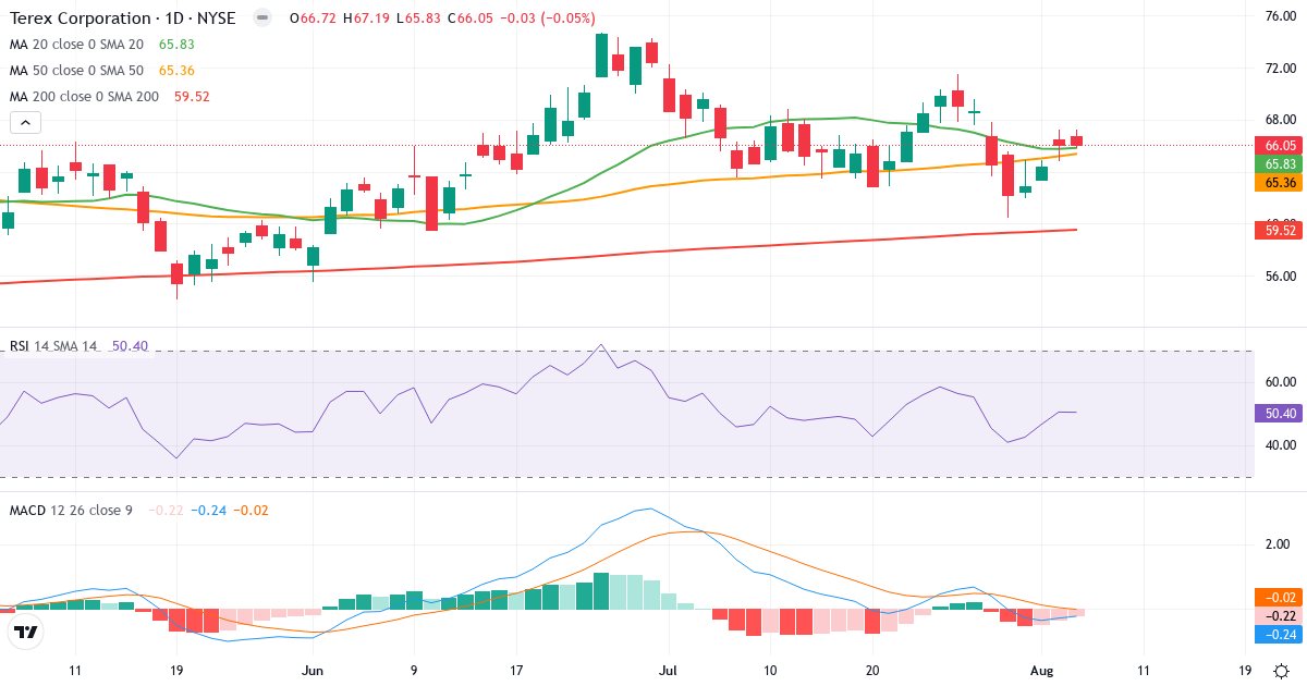 Technical analysis of Terex (TEX.US) – RSI 50, MACD negative (bearish), daily candlestick chart August 2026