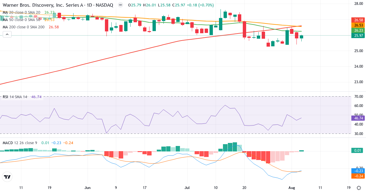 Technical analysis of Warner Bros. Discovery (WBD.US) – RSI 47, MACD negative (bearish), daily candlestick chart August 2026