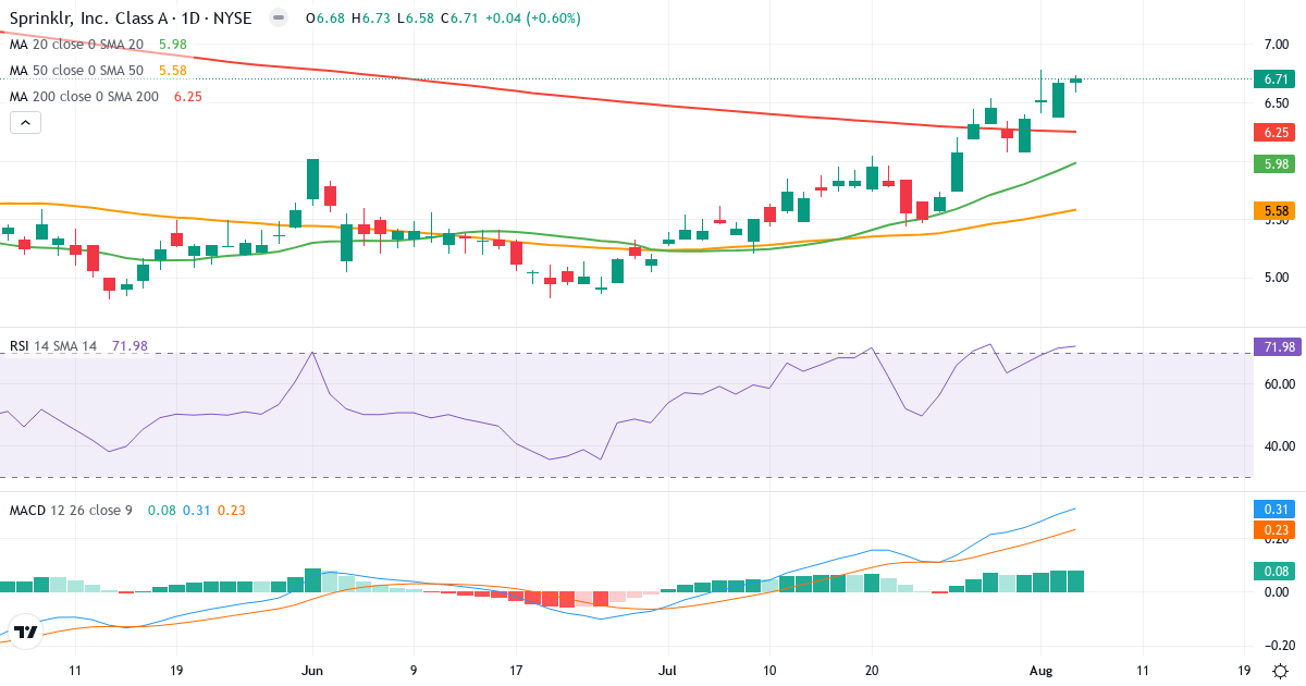 Technical analysis of Sprinklr (CXM.US) – RSI 72, MACD positive (bullish), daily candlestick chart August 2026