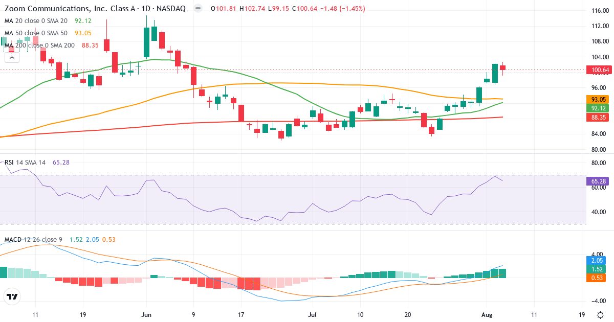 Technical analysis of Zoom Video Communications (ZM.US) – RSI 65, MACD positive (bullish), daily candlestick chart August 2026