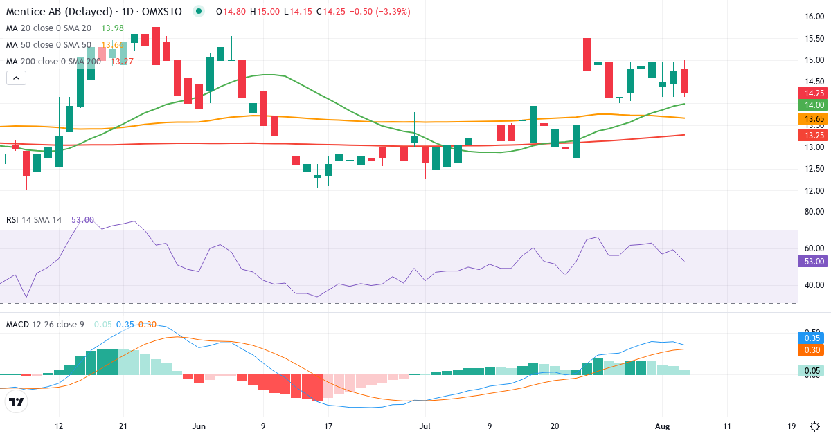 Teknisk analyse af Mentice (MNTC.ST) – RSI 53, MACD positiv (bullish), daglig candlestick-graf august 2026