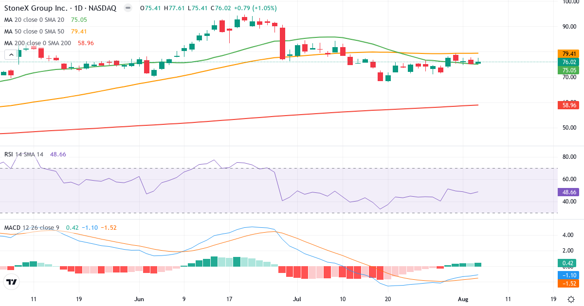 Technical analysis of StoneX (SNEX.US) – RSI 49, MACD negative (bearish), daily candlestick chart August 2026