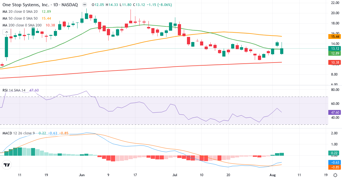 Technical analysis of One Stop Systems (OSS.US) – RSI 48, MACD negative (bearish), daily candlestick chart August 2026