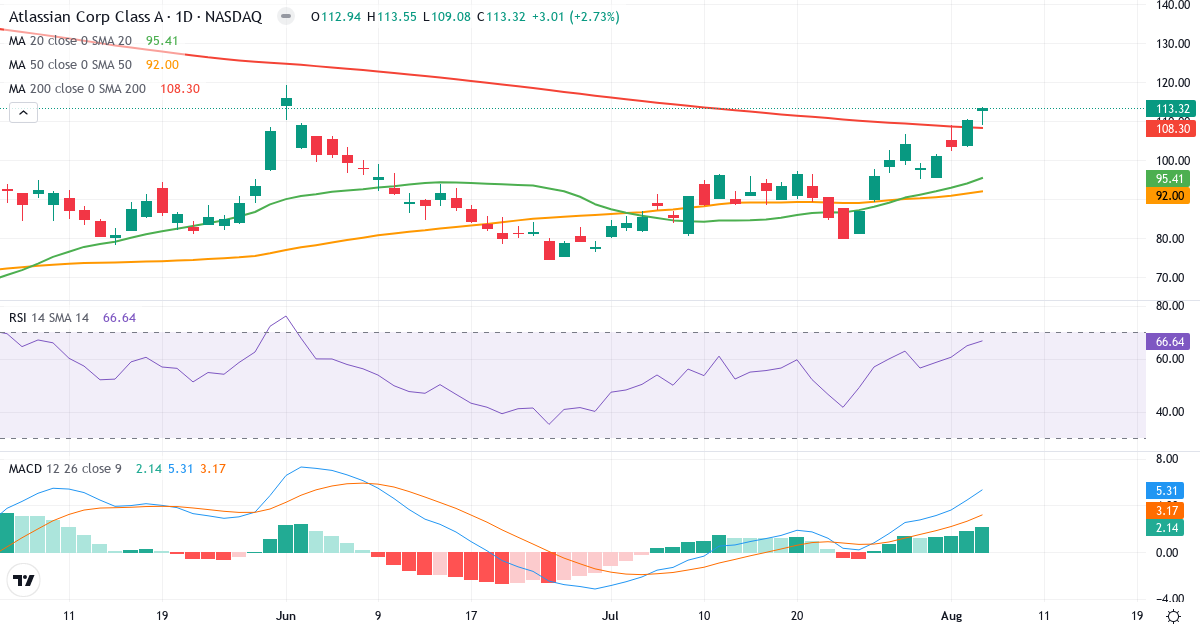Technical analysis of Atlassian Corporation (TEAM.US) – RSI 67, MACD positive (bullish), daily candlestick chart August 2026