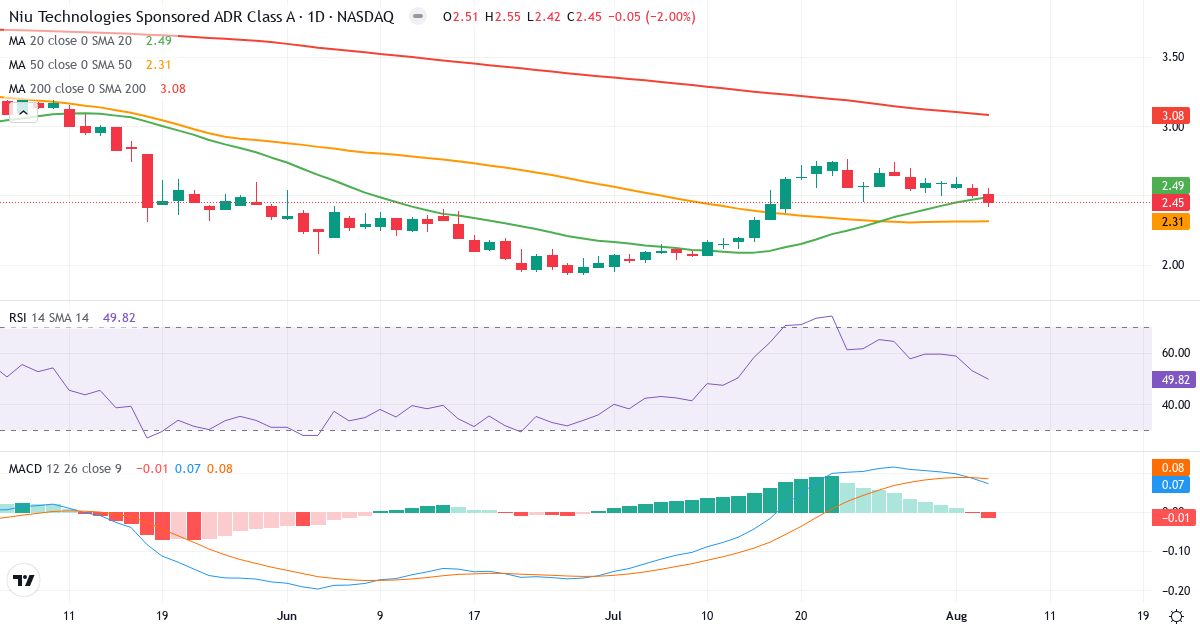 Technical analysis of Niu Technologies (NIU.US) – RSI 50, MACD positive (bullish), daily candlestick chart August 2026