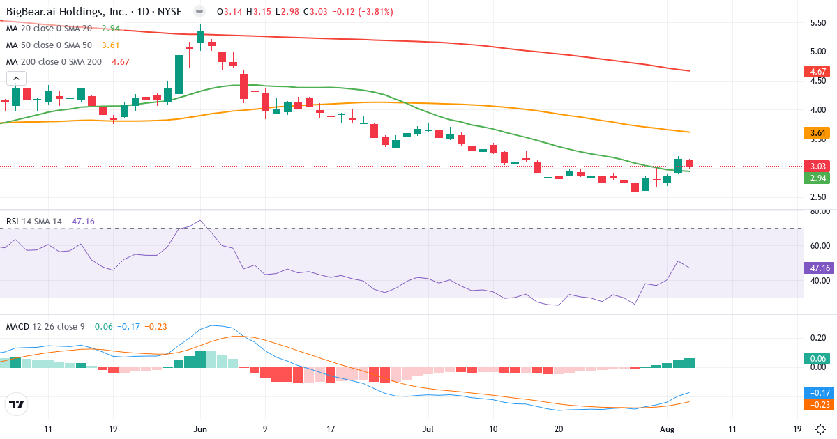 Technical analysis of BigBearai (BBAI.US) – RSI 47, MACD negative (bearish), daily candlestick chart August 2026