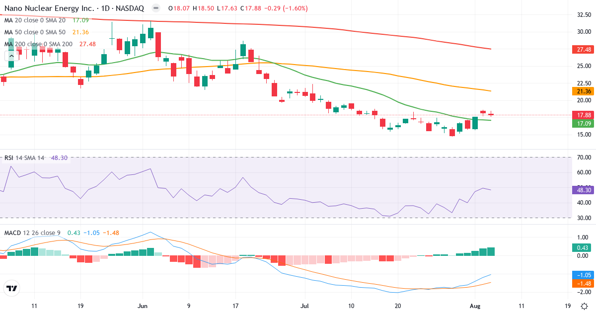 Technical analysis of Nano Nuclear Energy (NNE.US) – RSI 48, MACD negative (bearish), daily candlestick chart August 2026