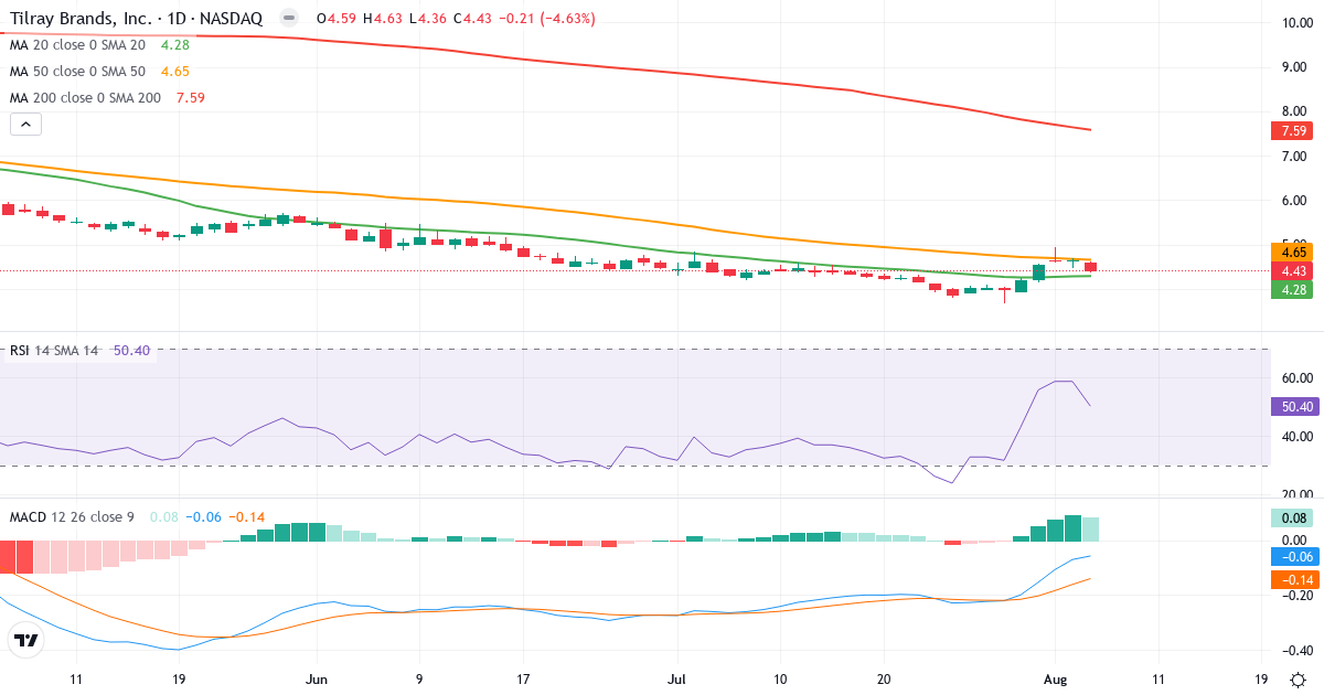 Technical analysis of Tilray (TLRY.US) – RSI 50, MACD negative (bearish), daily candlestick chart August 2026