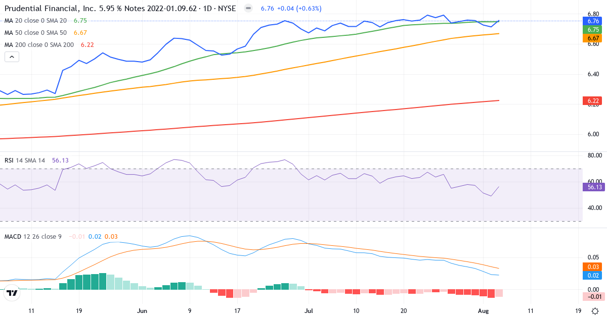 Technical analysis of Prudential Financial, Inc. 5.950% Junior Subordinated Notes due 9/1/2062 (PRH.US) – RSI 44, MACD negative (bearish), daily candlestick chart August 2026
