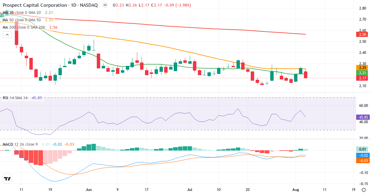 Technical analysis of Prospect Capital (PSEC.US) – RSI 46, MACD negative (bearish), daily candlestick chart August 2026