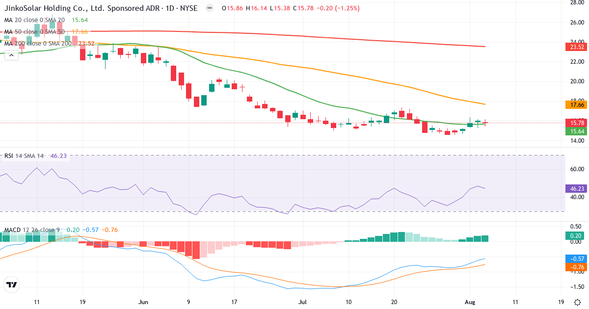 Technical analysis of JinkoSolar (JKS.US) – RSI 48, MACD negative (bearish), daily candlestick chart August 2026