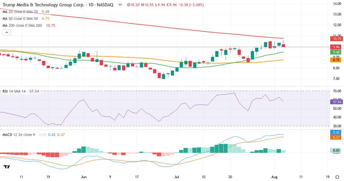 Technical analysis of Trump Media & Technology (DJT.US) – RSI 58, MACD positive (bullish), daily candlestick chart August 2026