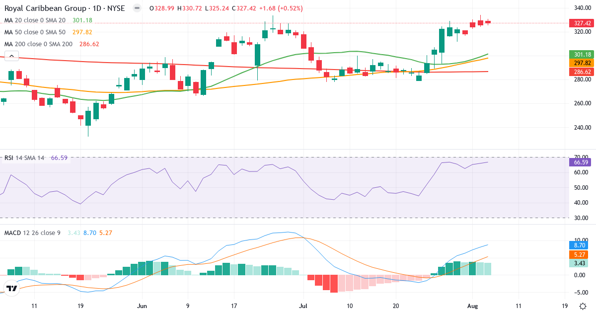 Technical analysis of Royal Caribbean Cruises (RCL.US) – RSI 67, MACD positive (bullish), daily candlestick chart August 2026