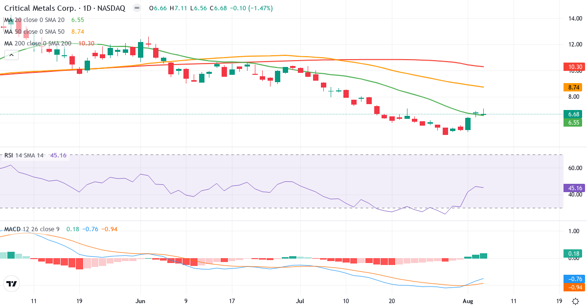 Technical analysis of Critical Metals (CRML.US) – RSI 45, MACD negative (bearish), daily candlestick chart August 2026